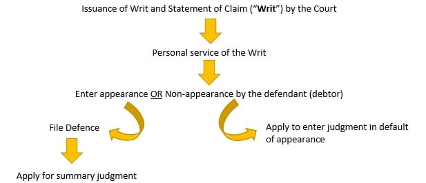 Court process for debt recovery in Malaysia (without trial)